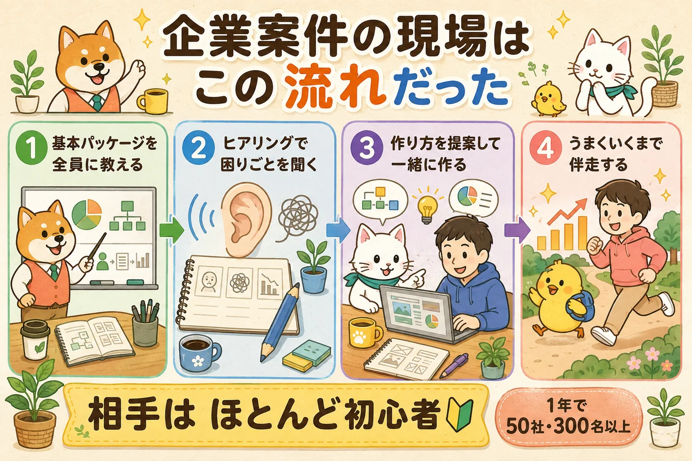 企業案件の現場の流れ4ステップ（全員に教える→ヒアリング→一緒に作る→伴走）を並べた図解