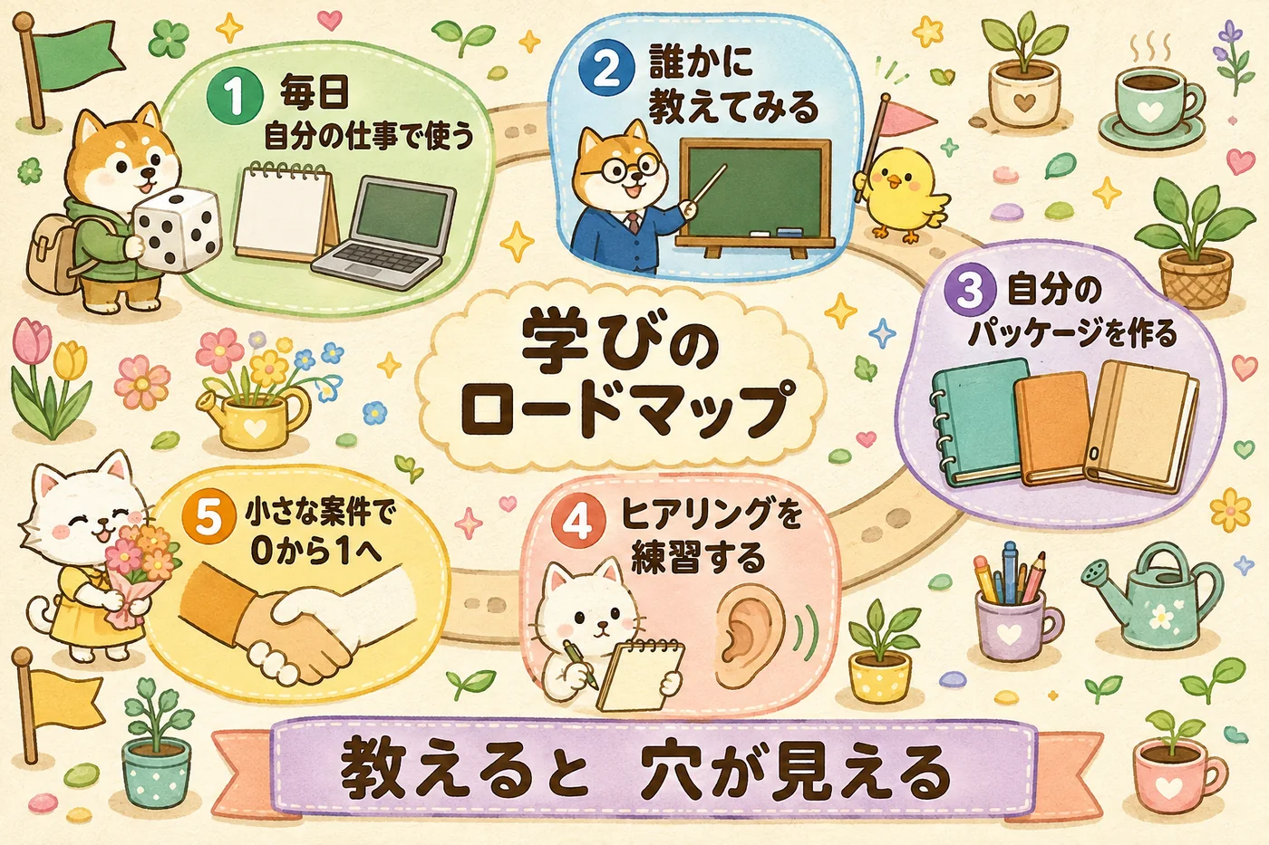 学びのロードマップ5ステップ（毎日使う→教えてみる→基本パッケージを作る→ヒアリング練習→小さな案件で0から1）を描いた図解